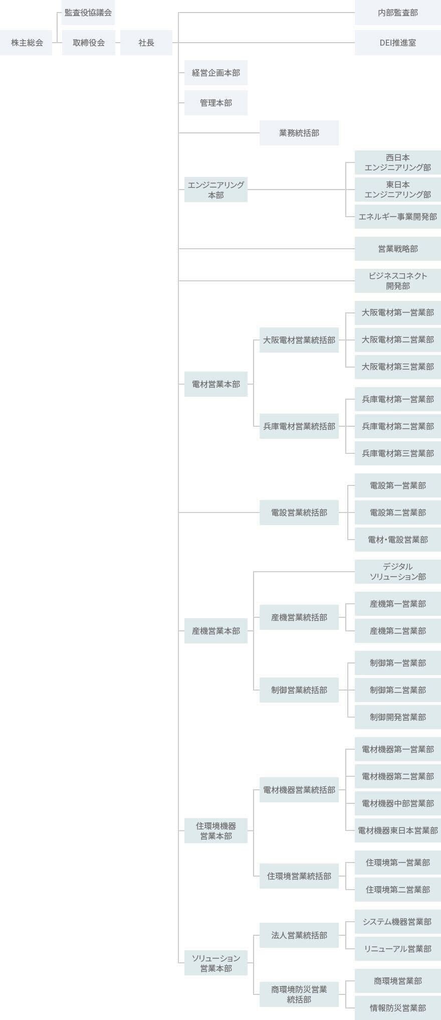 組織体制