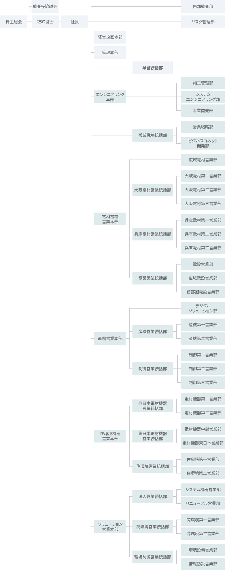 組織体制