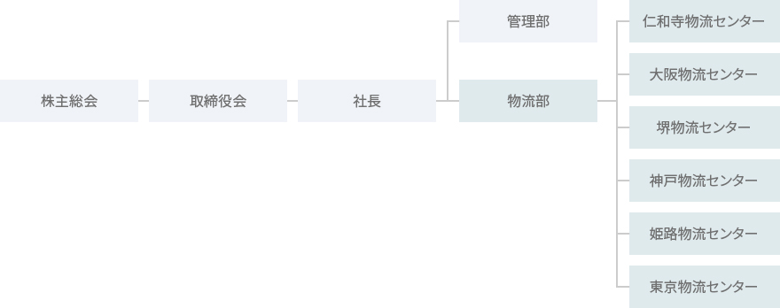 組織図