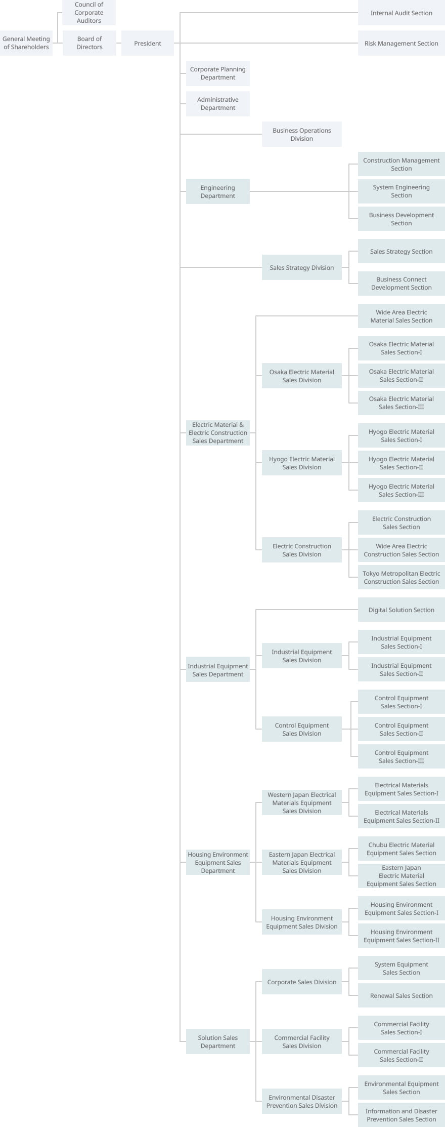 Organizational Structure