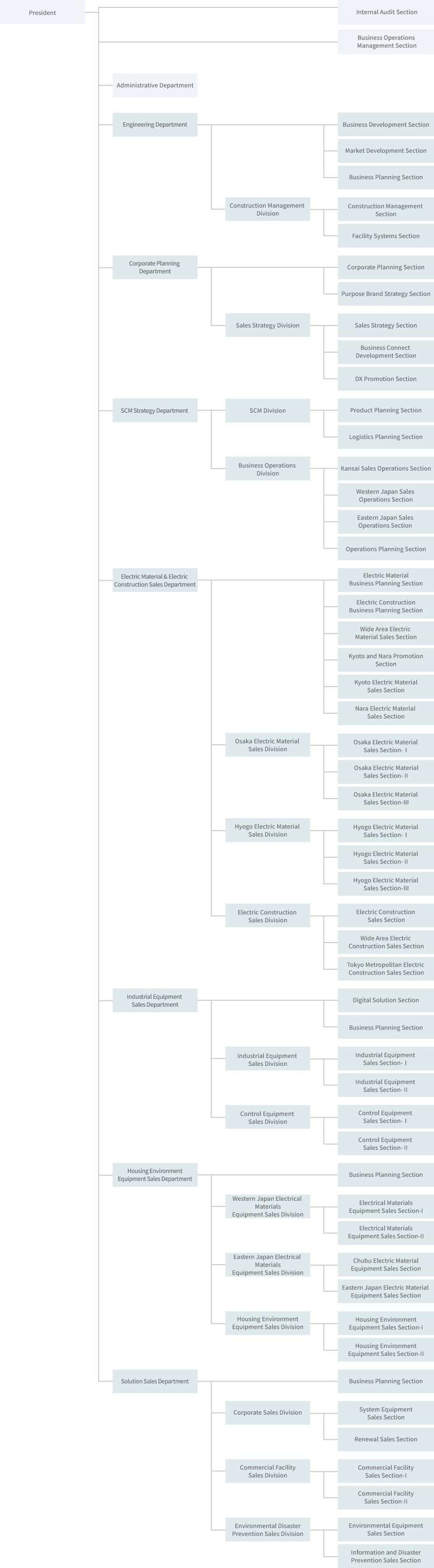 Organizational Structure