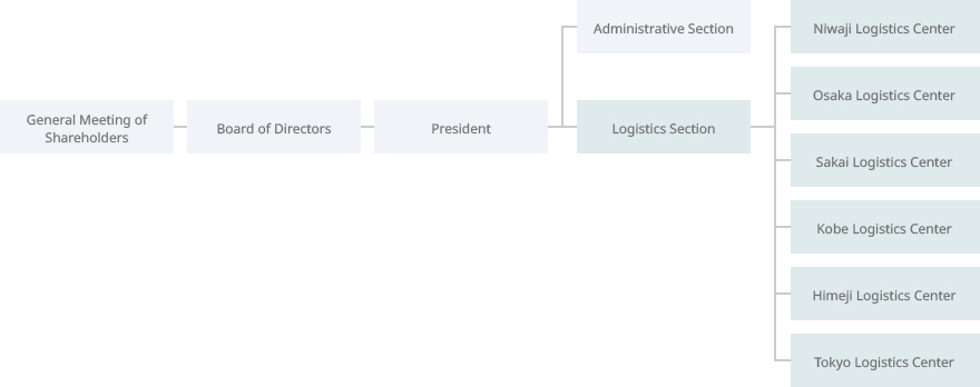 Organization Chart