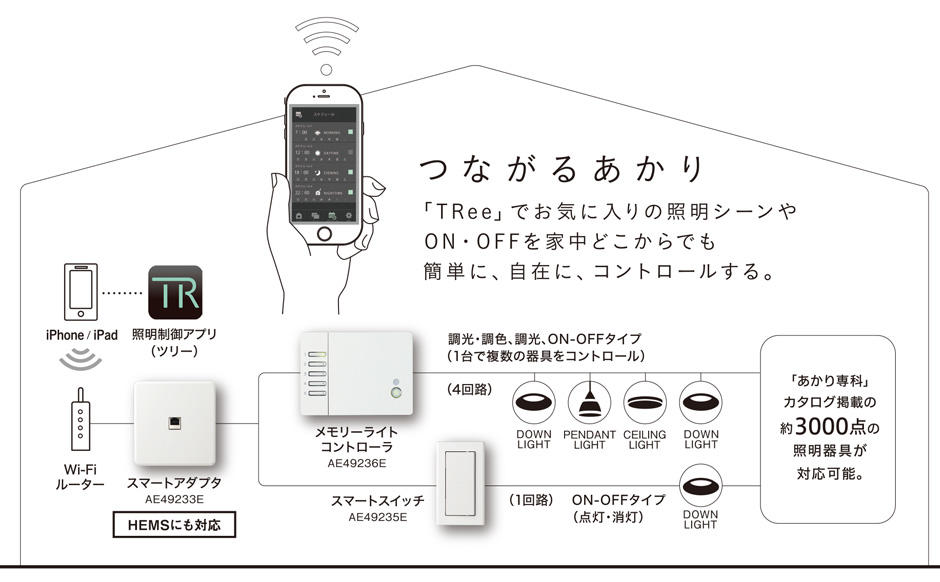 ECHONETLite対応スマートアダプター/照明制御アプリTRee（ツリー） | 福西電機株式会社