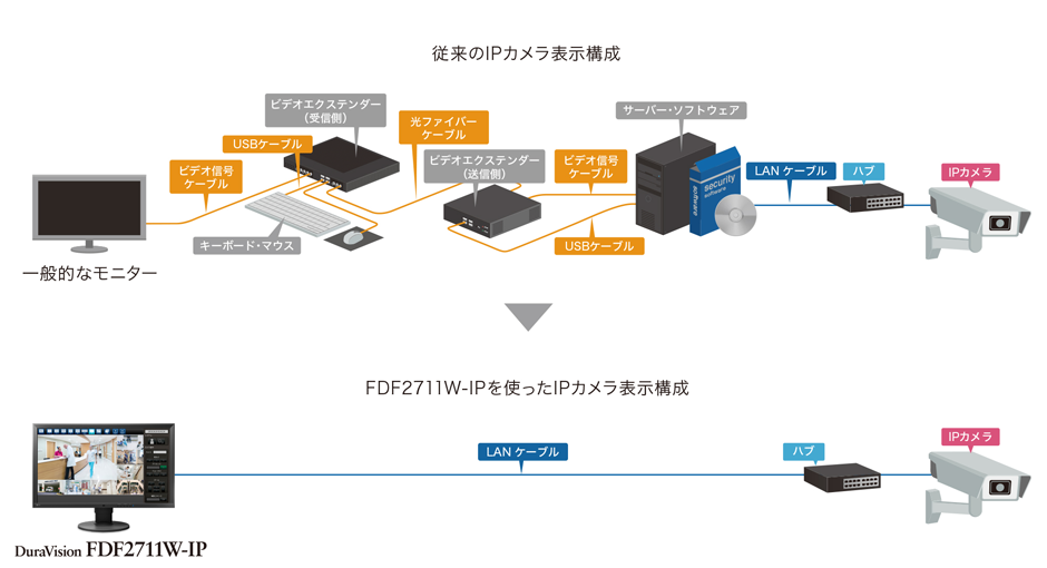 FDF2011W IPカメラ表示構成