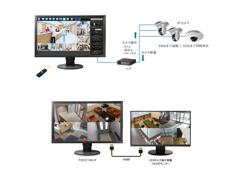 遠隔から複数カメラを操作、FDF2711W-IP　マルチモニタ