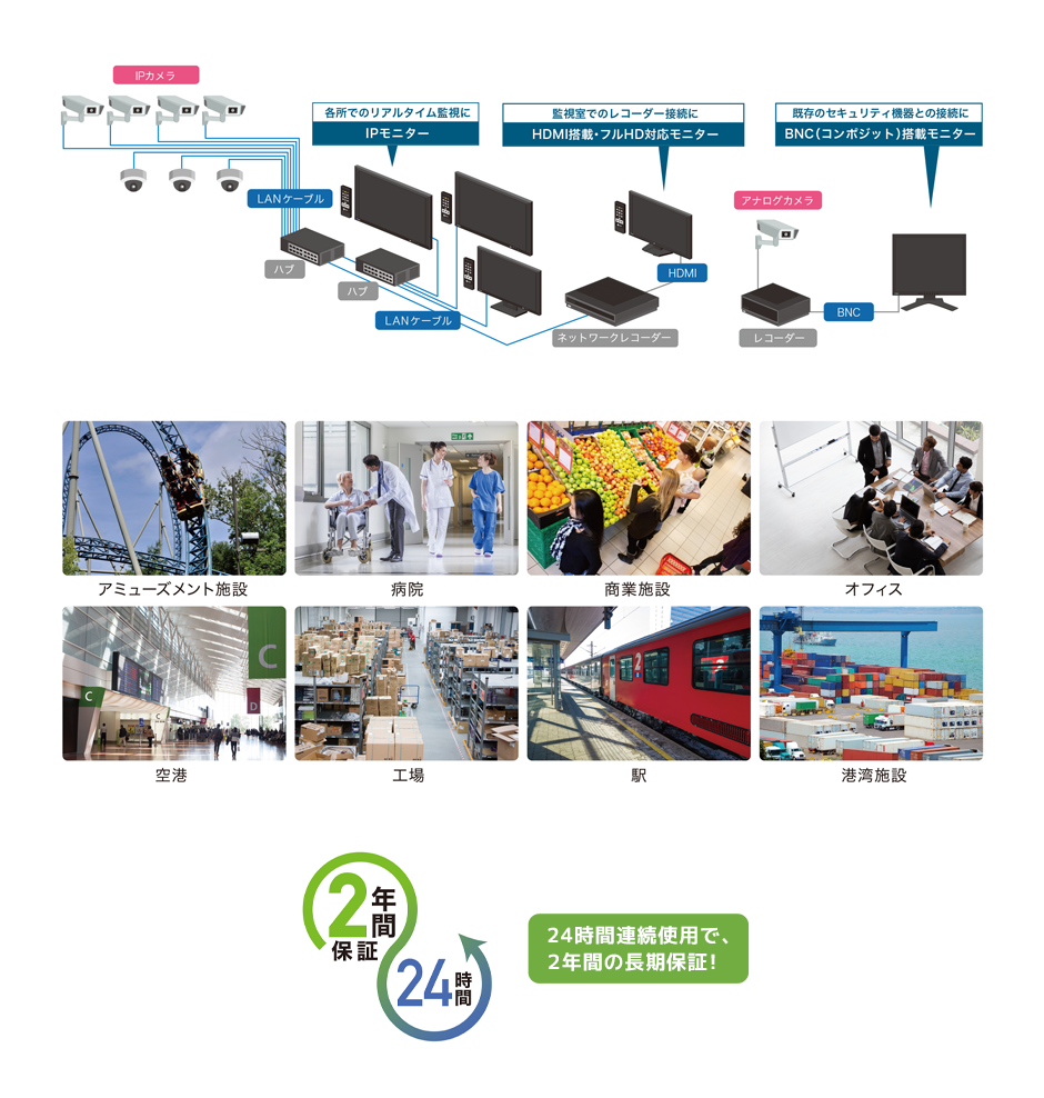 トータルサポート、さまざまな市場の監視ニーズ、24時間長期2年間保証
